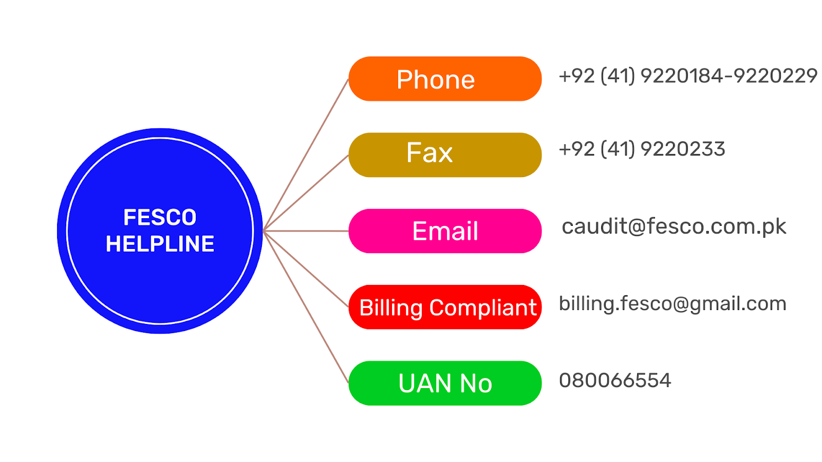 FESCO-Complaint-Number